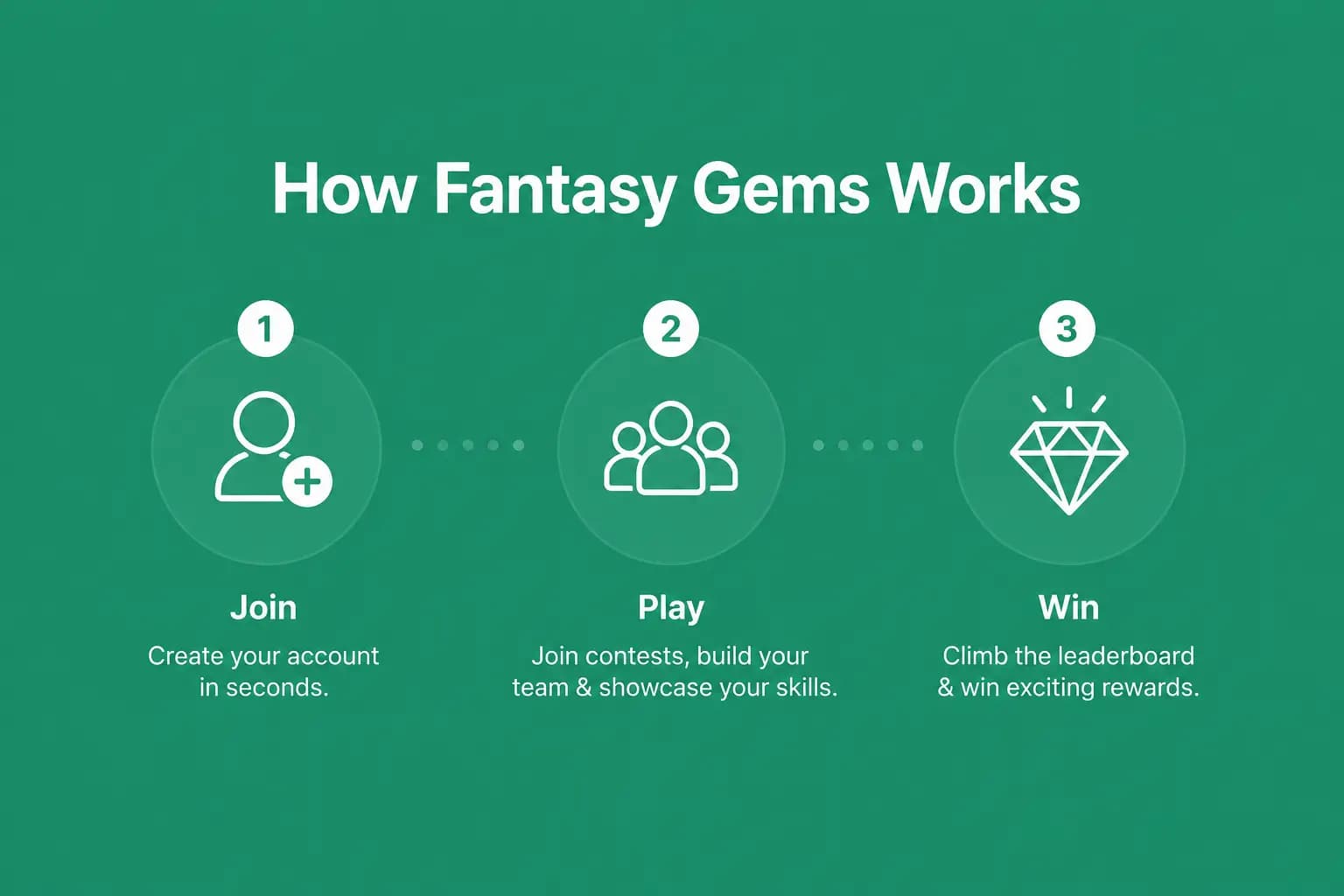 Step-by-step graphic explaining how the Fantasy Gems account and download process works