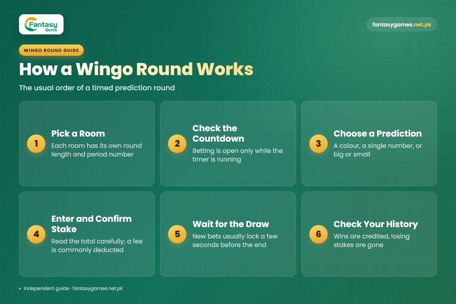 Fantasy Gems Wingo game round infographic showing six steps from picking a room to checking the settled bet in history Fantasy Gems Wingo game round infographic showing six steps from picking a room to checking the settled bet in history